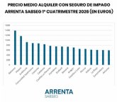 La desaceleración del precio del alquiler con seguro de impago se confirma en el primer cuatrimestre de 2026