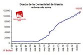 IU-Verdes de Cieza: 'El PP eleva la deuda de la Comunidad Autónoma de Murcia a 11.513 millones de euros'