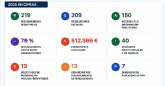Las reclamaciones aumentan un 71 % en el primer ano completo del nuevo modelo institucional