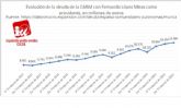 IU-Verdes de Cieza: 'López Miras y los tránsfugas 'catapultan' hasta los 11.284 millones de euros la deuda de la CARM'