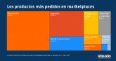 Los españoles devuelven el 5,43 % de los productos