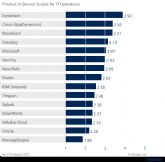 Dynatrace alcanza las mejores puntuaciones en 4 de 5 casos en el informe de Gartner 2021 sobre capacidades crticas para APM
