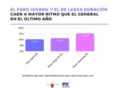 El paro juvenil y el de larga duracin bajan a mayor ritmo que el del conjunto de la poblacin