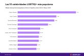 Orgullo 2021: las celebridades LGBTIQ+ ms buscadas en Espana