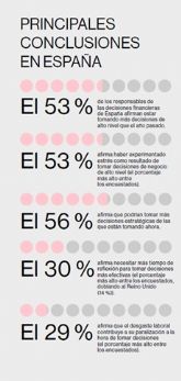 La mitad de los directivos financieros en España sufren estrés y agotamiento por la toma de decisiones