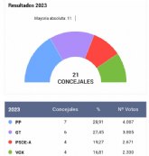 PP (7 concejales), Ganar Totana-IU (6), PSOE (4) y Vox (4)