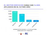 El sector servicios gana casi 14.000 afiliados en el ltimo año