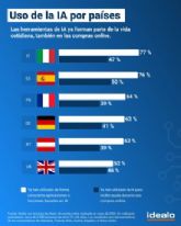 Espana encabeza el uso de IA para compras online: el 76% recurre a ella y el 67% prev� hacerlo en el futuro