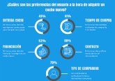 Casi el 50% de los usuarios entrega un coche usado para comprar uno nuevo