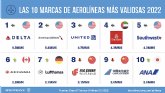 Las aerolneas despegan en 2022 con un crecimiento del 15% en valor de marca sectorial internacional, despus de 2 anos en cada