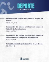 El Ayuntamiento de Torre Pacheco moviliza m�s de 6 millones de euros en nuevas inversiones municipales